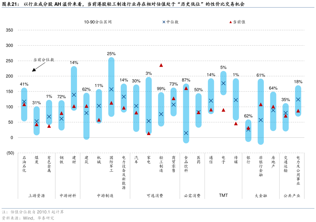 怎样理解以行业成分股 AH 溢价来看，当前港股轻工制造行业存在相对估值处于“历史低位”的性价比交易机会