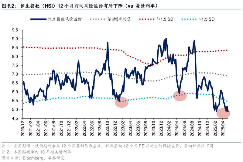 我想了解一下恒生指数（HSI）12 个月前向风险溢价有所下降（vs  美债利率）