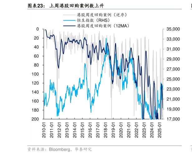 想关注一下上周港股回购案例数上升