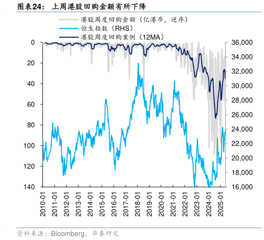 如何了解上周港股回购金额有所下降