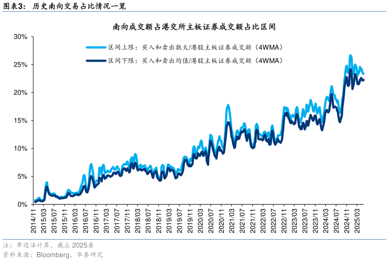 想关注一下历史南向交易占比情况一览