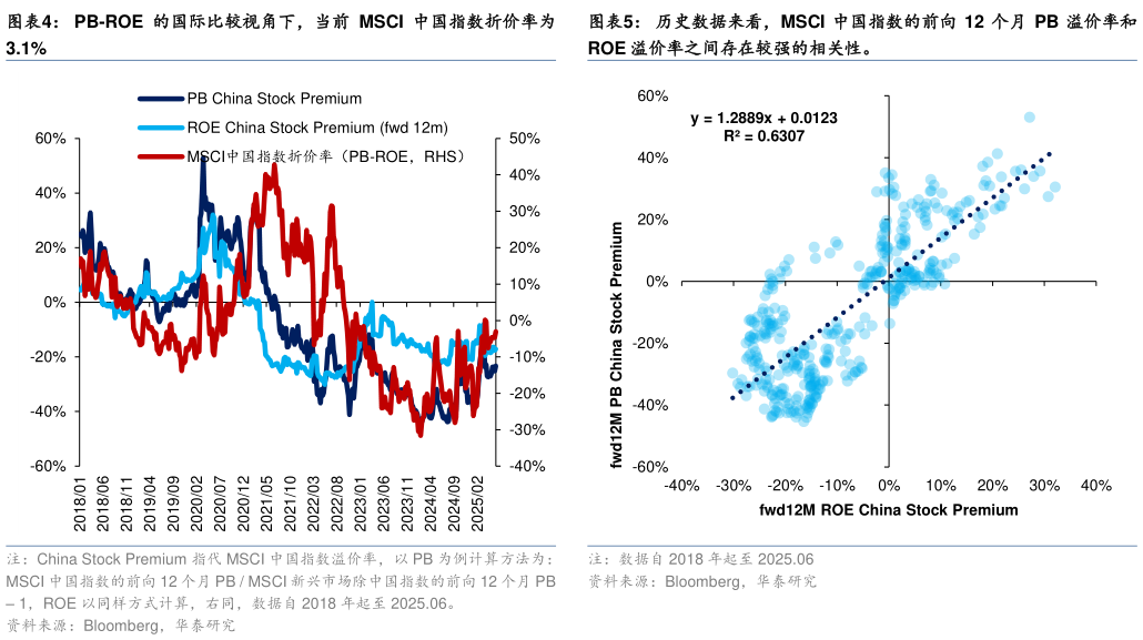 咨询下各位历史数据来看，MSCI 中国指数的前向 12 个月 PB 溢价率和