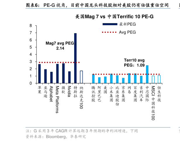 咨询下各位PE-G 视角，目前中国龙头科技股相对美股仍有估值重估空间