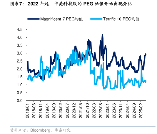 如何看待2022 年起，中美科技股的 PEG 估值开始出现分化