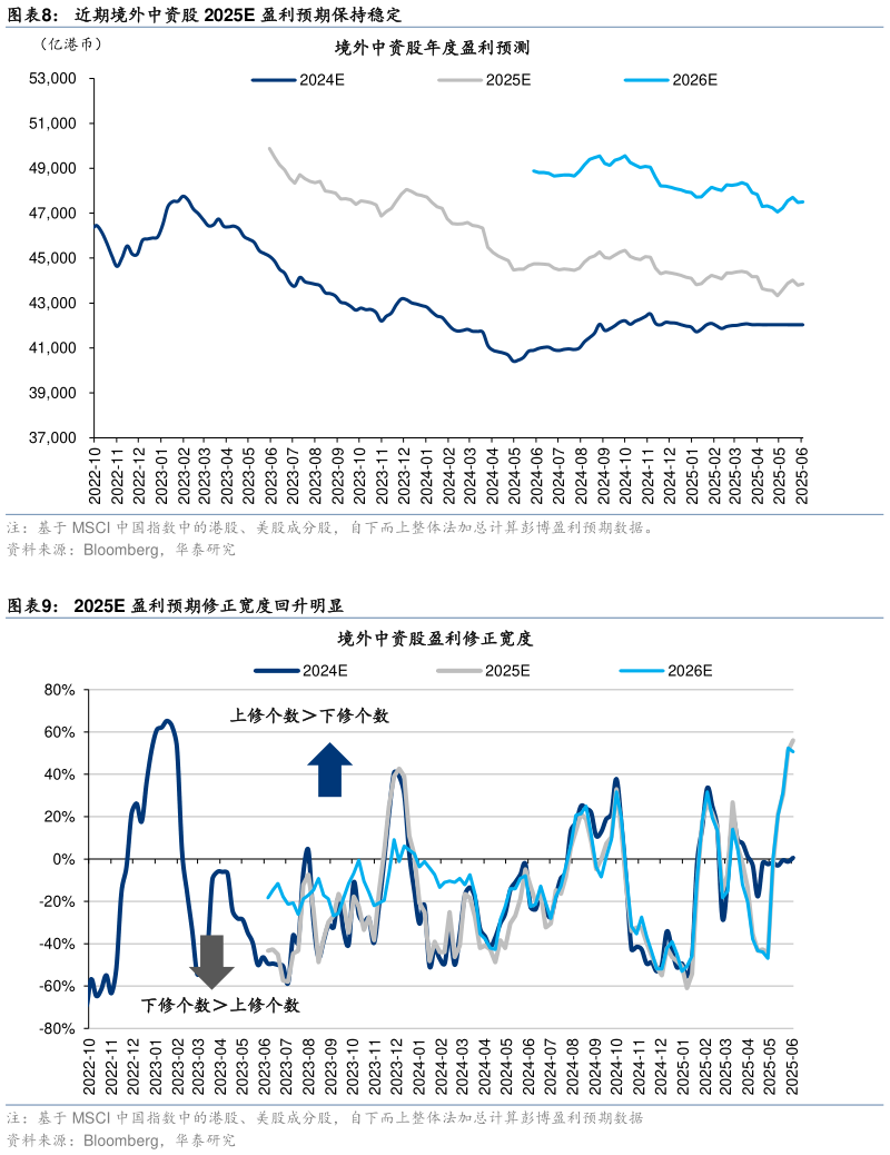 谁能回答近期境外中资股 2025E 盈利预期保持稳定 2025E 盈利预期修正宽度回升明显