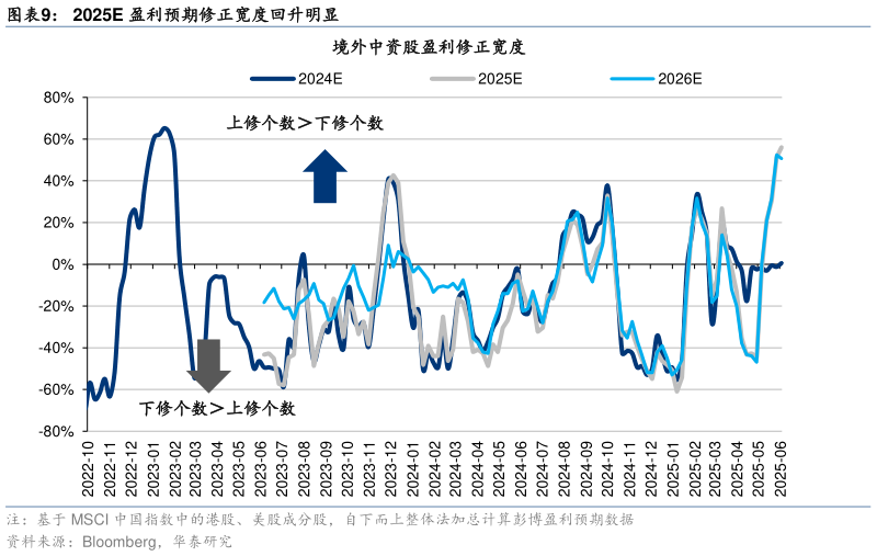 如何了解2025E 盈利预期修正宽度回升明显