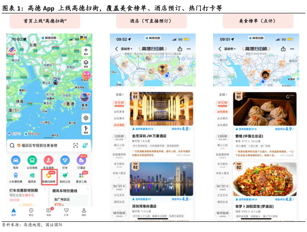如何看待高德 App  上线高德扫街，覆盖美食榜单、酒店预订、热门打卡等