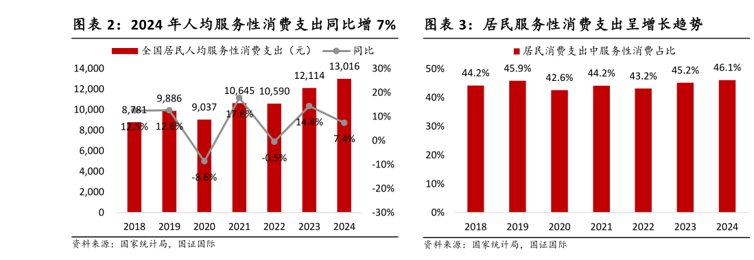 怎样理解2024 年人均服务性消费支出同比增 7%居民服务性消费支出呈增长趋势