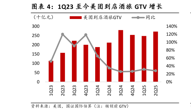 咨询大家1Q23 至今美团到店酒旅 GTV 增长
