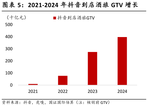 我想了解一下2021-2024 年抖音到店酒旅 GTV 增长