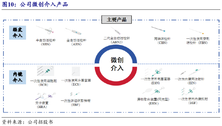 如何看待公司微创介入产品?
