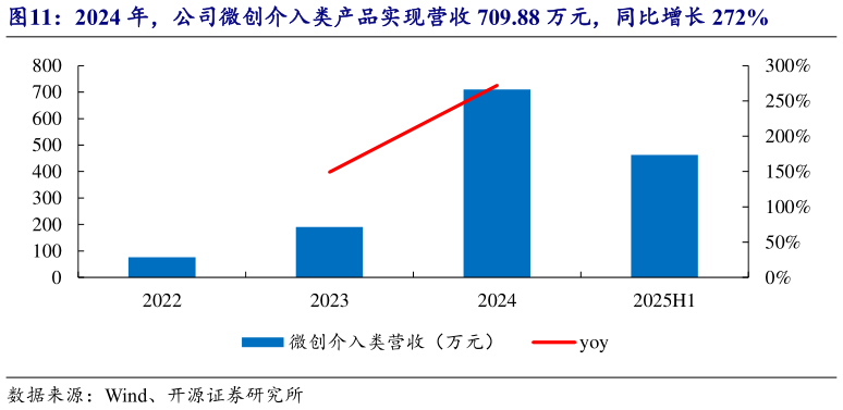 一起讨论下2024 年，公司微创介入类产品实现营收 709.88 万元，同比增长 272%?