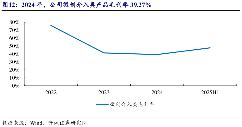 想问下各位网友2024 年，公司微创介入类产品毛利率 39.27%?