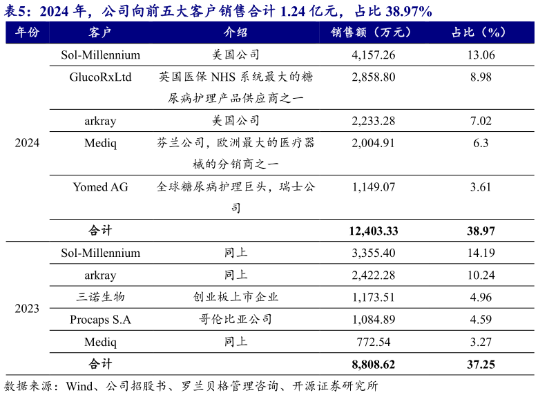 我想了解一下2024 年，公司向前五大客户销售合计 1.24 亿元，占比 38.97%?