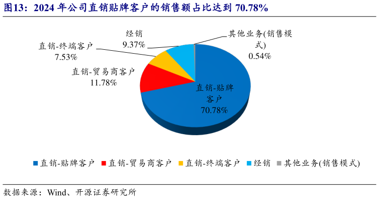 如何看待2024 年公司直销贴牌客户的销售额占比达到 70.78%?