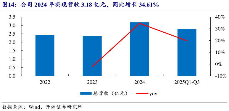 咨询下各位公司 2024 年实现营收 3.18 亿元，同比增长 34.61%?
