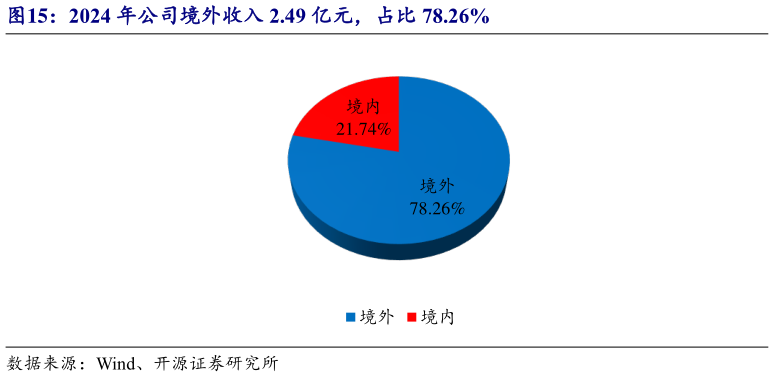 想问下各位网友2024 年公司境外收入 2.49 亿元，占比 78.26%?