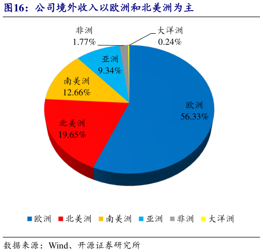 谁能回答公司境外收入以欧洲和北美洲为主?