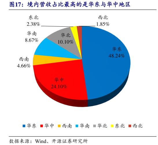 咨询大家境内营收占比最高的是华东与华中地区?
