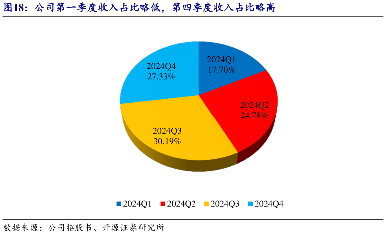 咨询大家公司第一季度收入占比略低，第四季度收入占比略高?