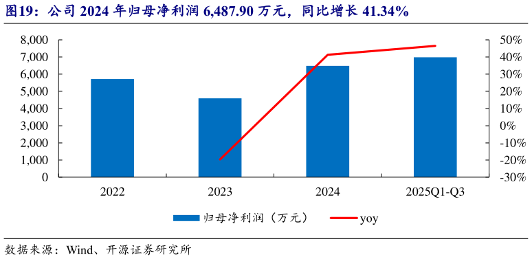 请问一下公司 2024 年归母净利润 6,487.90 万元，同比增长 41.34%?