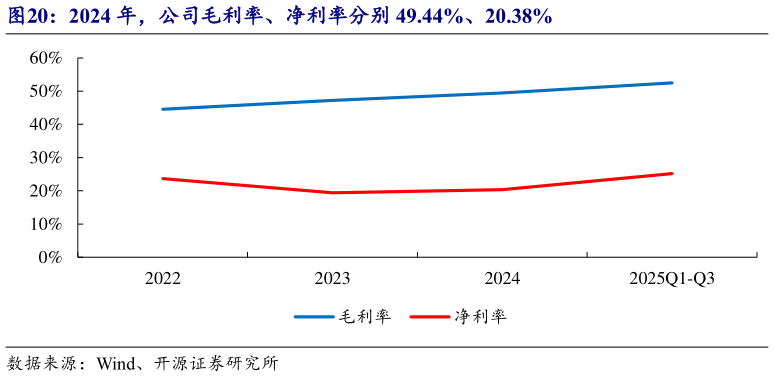 如何解释2024 年，公司毛利率、净利率分别 49.44%、20.38%?
