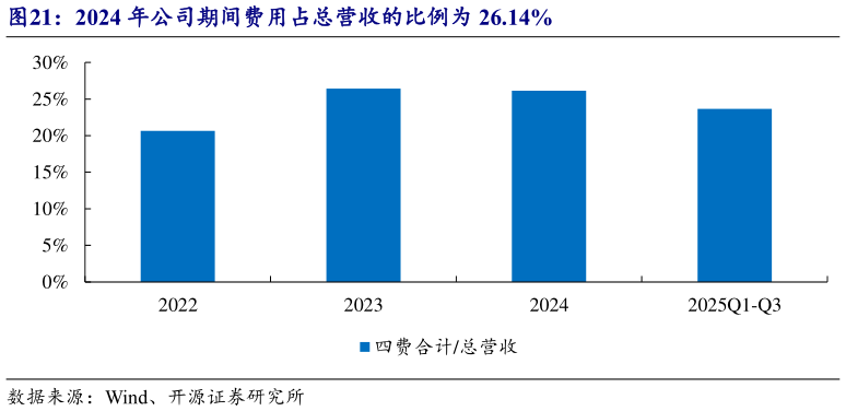 想问下各位网友2024 年公司期间费用占总营收的比例为 26.14%?