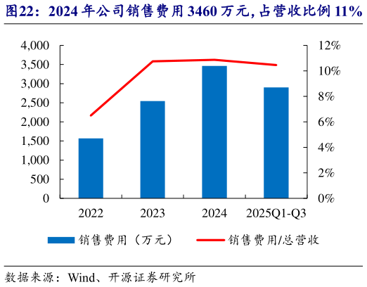 如何才能2024 年公司销售费用 3460 万元，占营收比例 11%   2024 年公司管理费用 2,808 万元，占营收比例 9%?
