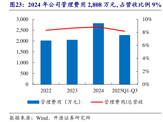 你知道2024 年公司管理费用 2,808 万元，占营收比例 9%?