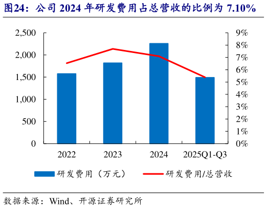 如何看待公司 2024 年研发费用占总营收的比例为 7.10%    公司的财务费用率较为稳定?