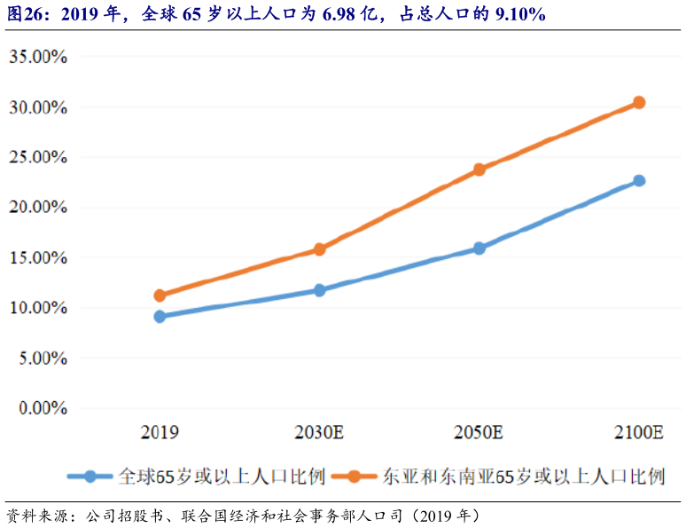 如何解释2019 年，全球 65 岁以上人口为 6.98 亿，占总人口的 9.10%?