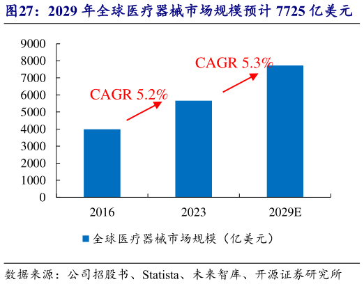 谁能回答2029 年全球医疗器械市场规模预计 7725 亿美元    2024 年中国医疗器械市场规模达 11,103 亿元?