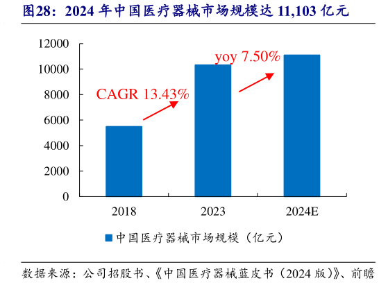 如何看待2024 年中国医疗器械市场规模达 11,103 亿元?