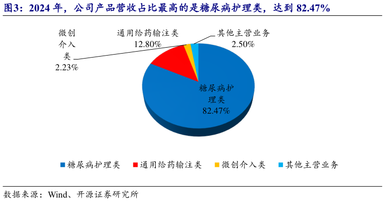 怎样理解2024 年，公司产品营收占比最高的是糖尿病护理类，达到 82.47%?