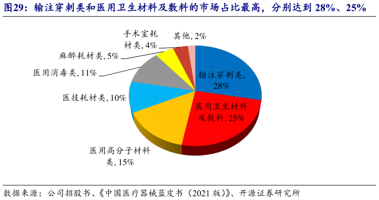 请问一下输注穿刺类和医用卫生材料及敷料的市场占比最高，分别达到 28%、25%?