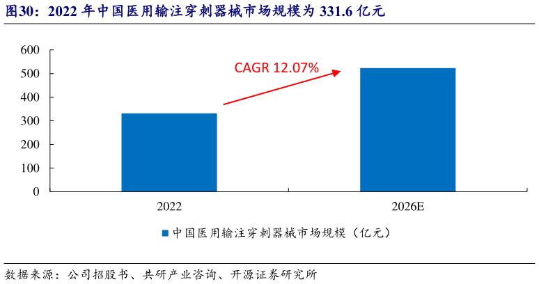 如何才能2022 年中国医用输注穿刺器械市场规模为 331.6 亿元?