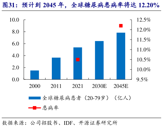 我想了解一下预计到 2045 年，全球糖尿病患病率将达 12.20%   国内糖尿病患病率预计 2030 年达到 11.8%?