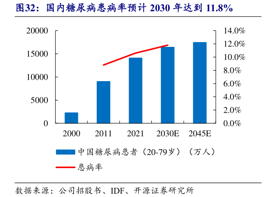 你知道国内糖尿病患病率预计 2030 年达到 11.8%?