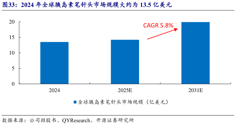 我想了解一下2024 年全球胰岛素笔针头市场规模大约为 13.5 亿美元?