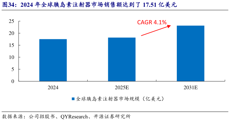 请问一下2024 年全球胰岛素注射器市场销售额达到了 17.51 亿美元?