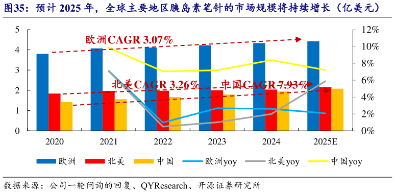 如何了解预计 2025 年，全球主要地区胰岛素笔针的市场规模将持续增长（亿美元）?