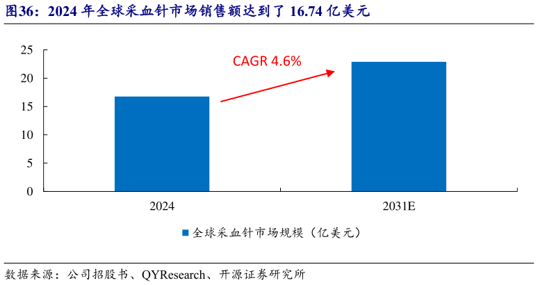 一起讨论下2024 年全球采血针市场销售额达到了 16.74 亿美元?