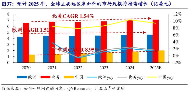 想问下各位网友预计 2025 年，全球主要地区采血针的市场规模将持续增长（亿美元）?