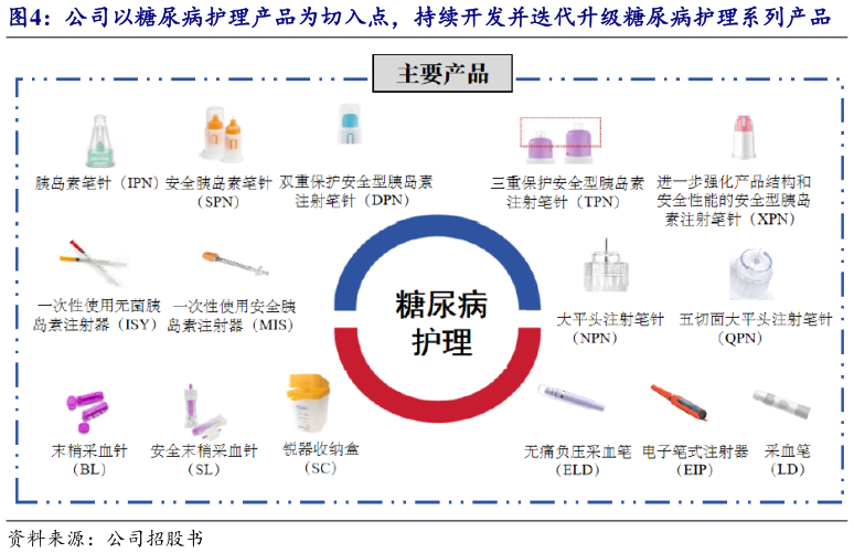 如何了解公司以糖尿病护理产品为切入点，持续开发并迭代升级糖尿病护理系列产品?
