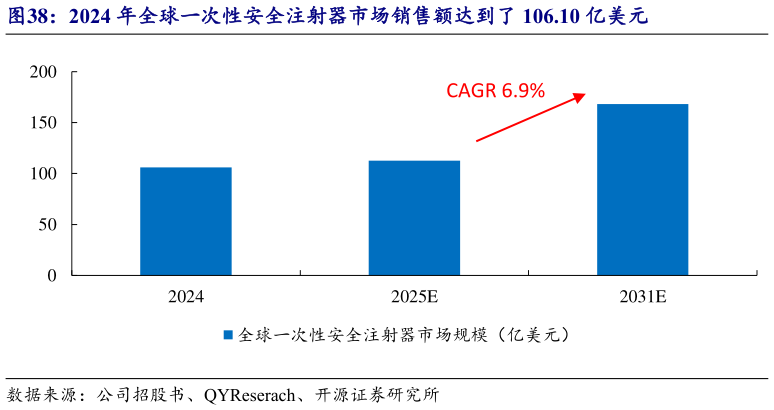 咨询下各位2024 年全球一次性安全注射器市场销售额达到了 106.10 亿美元?