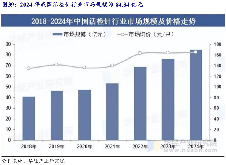 请问一下2024 年我国活检针行业市场规模为 84.84 亿元?