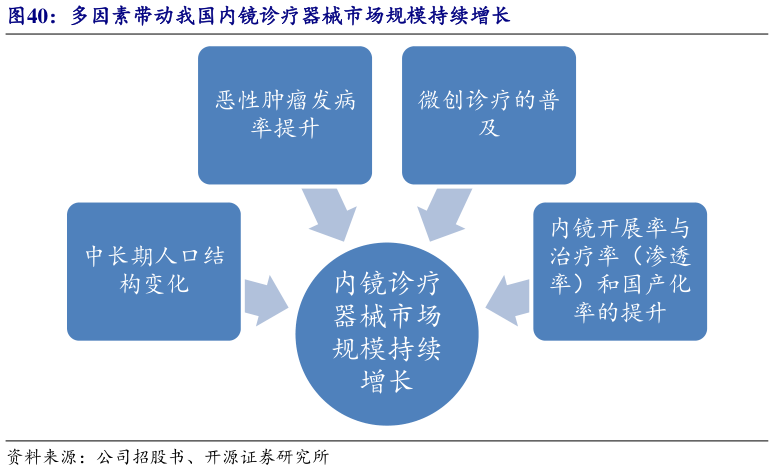 你知道多因素带动我国内镜诊疗器械市场规模持续增长?