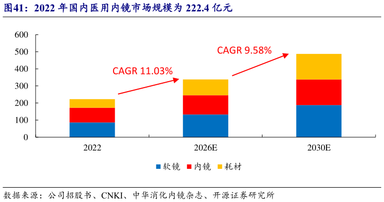如何看待2022 年国内医用内镜市场规模为 222.4 亿元?