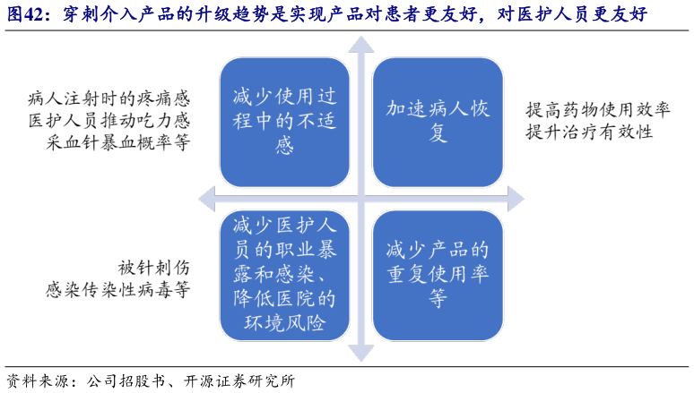 如何看待穿刺介入产品的升级趋势是实现产品对患者更友好，对医护人员更友好?