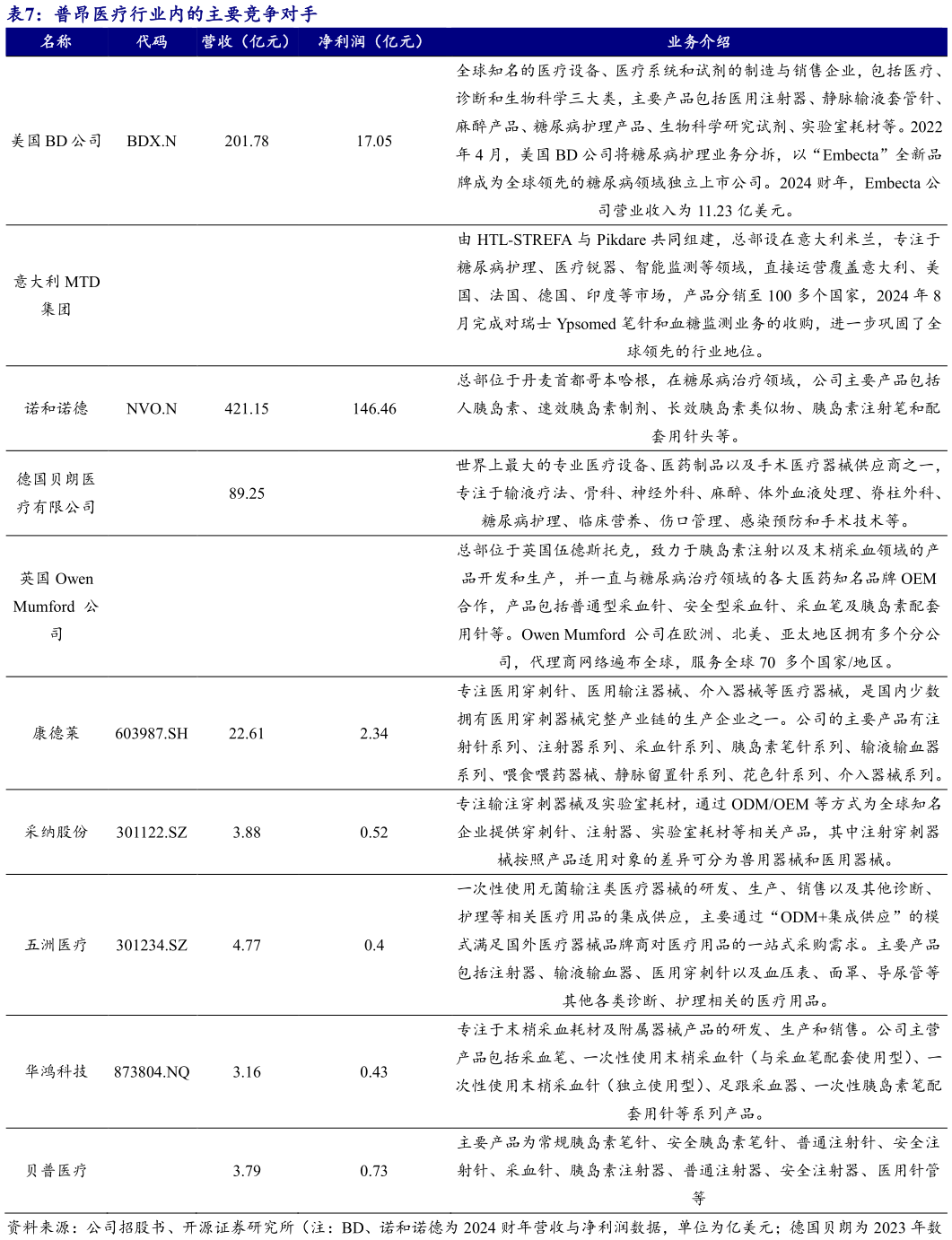 如何了解普昂医疗行业内的主要竞争对手?